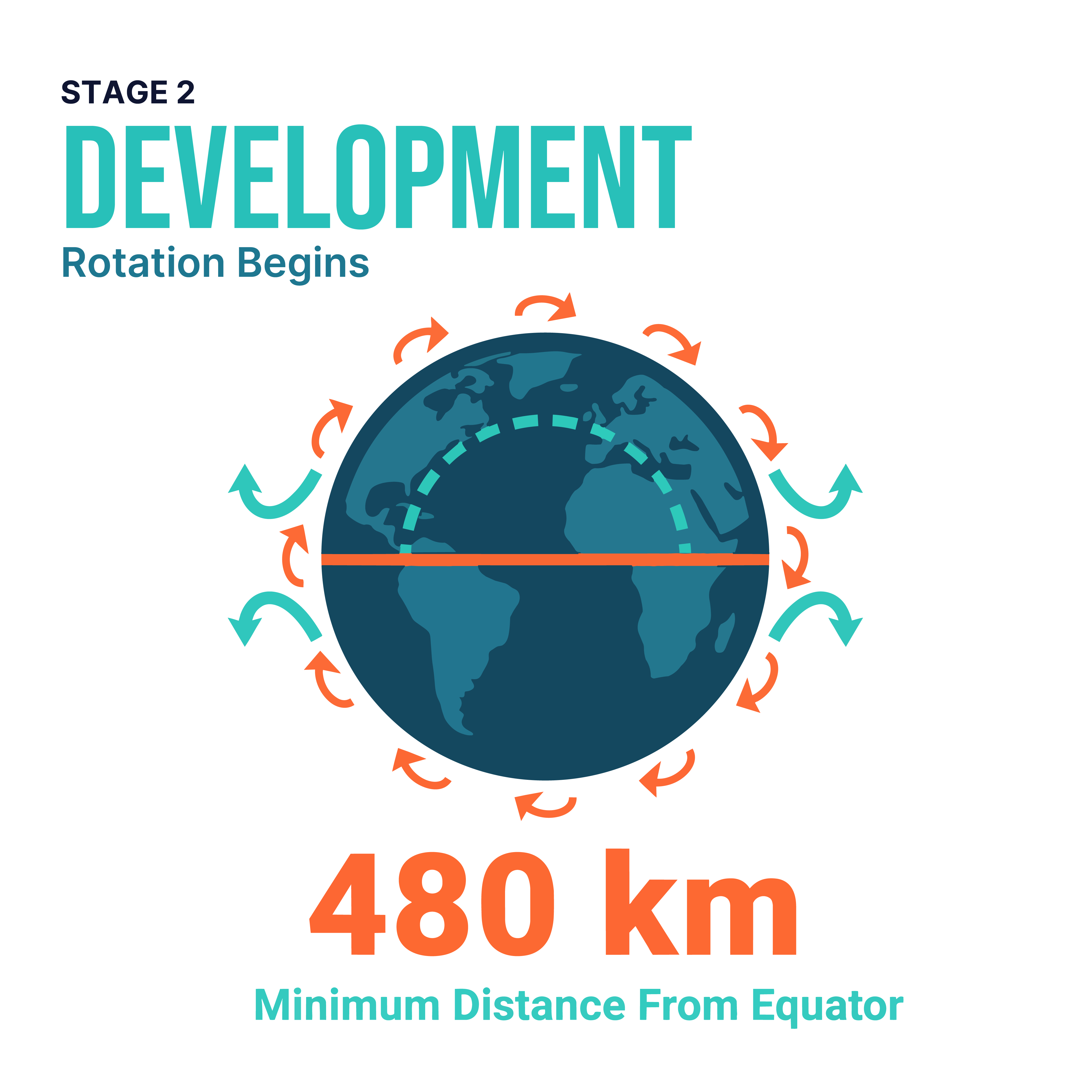 Slide 3 — Development, 480 km