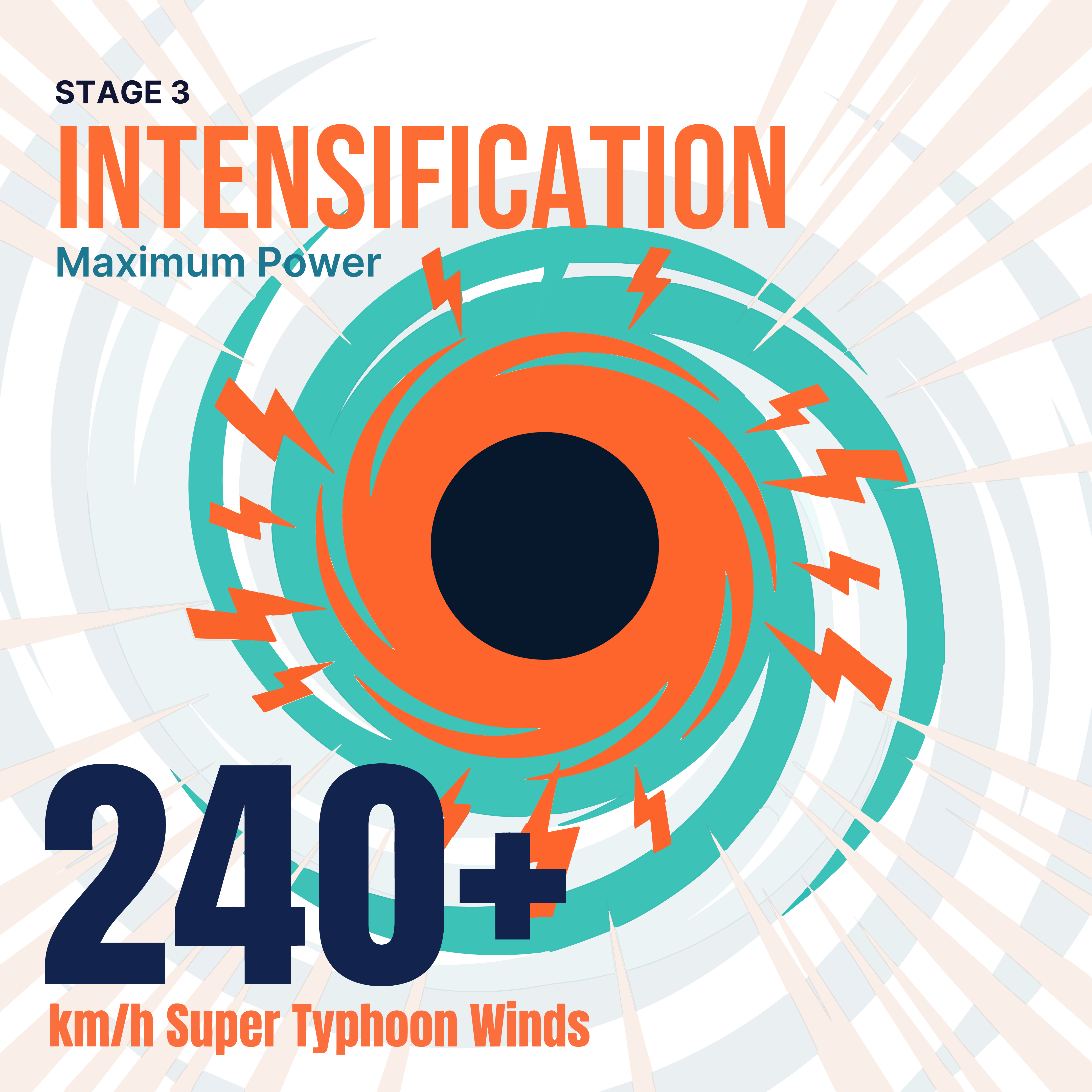 Slide 4 — Intensification, 240+ km/h