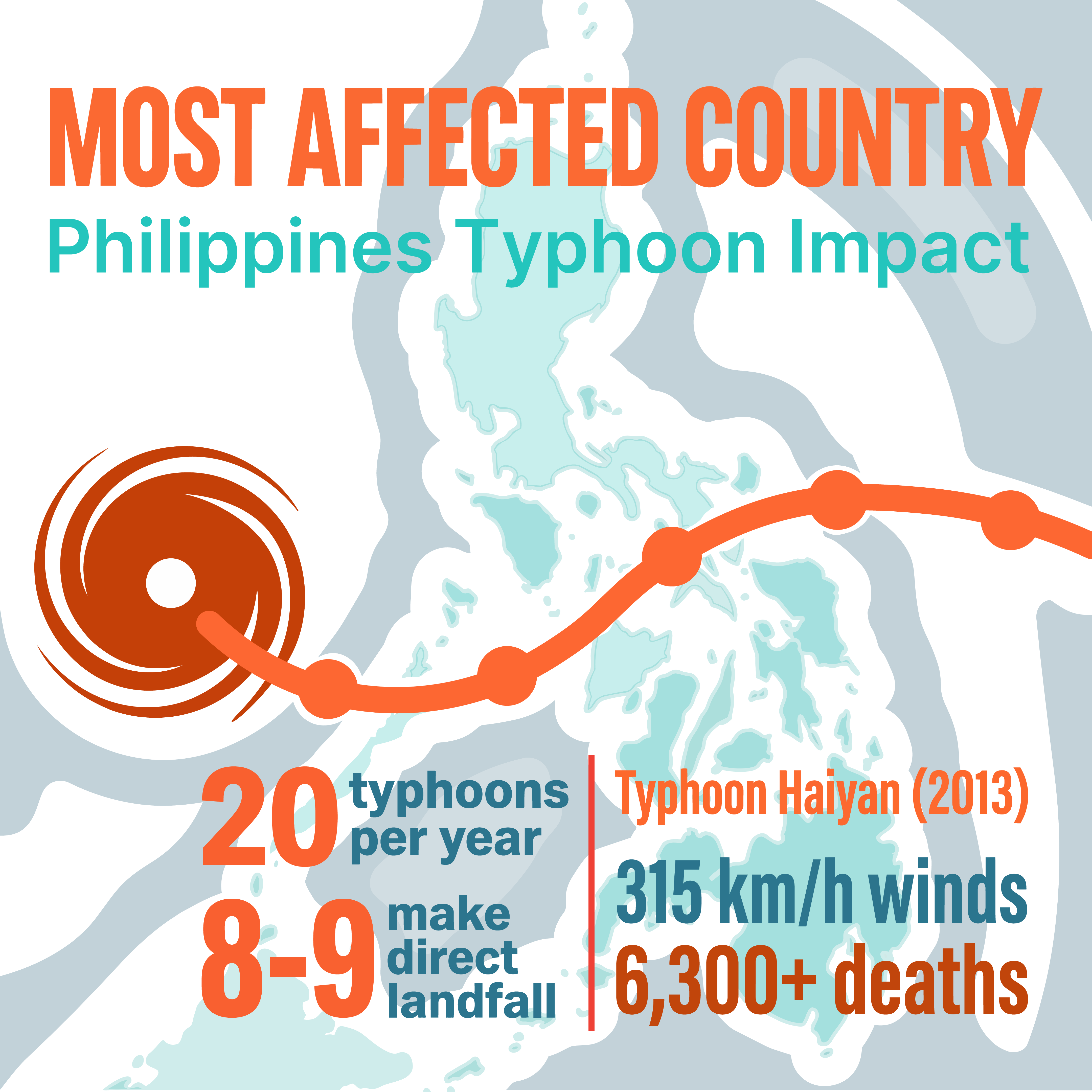 Slide 7 — Philippines impact