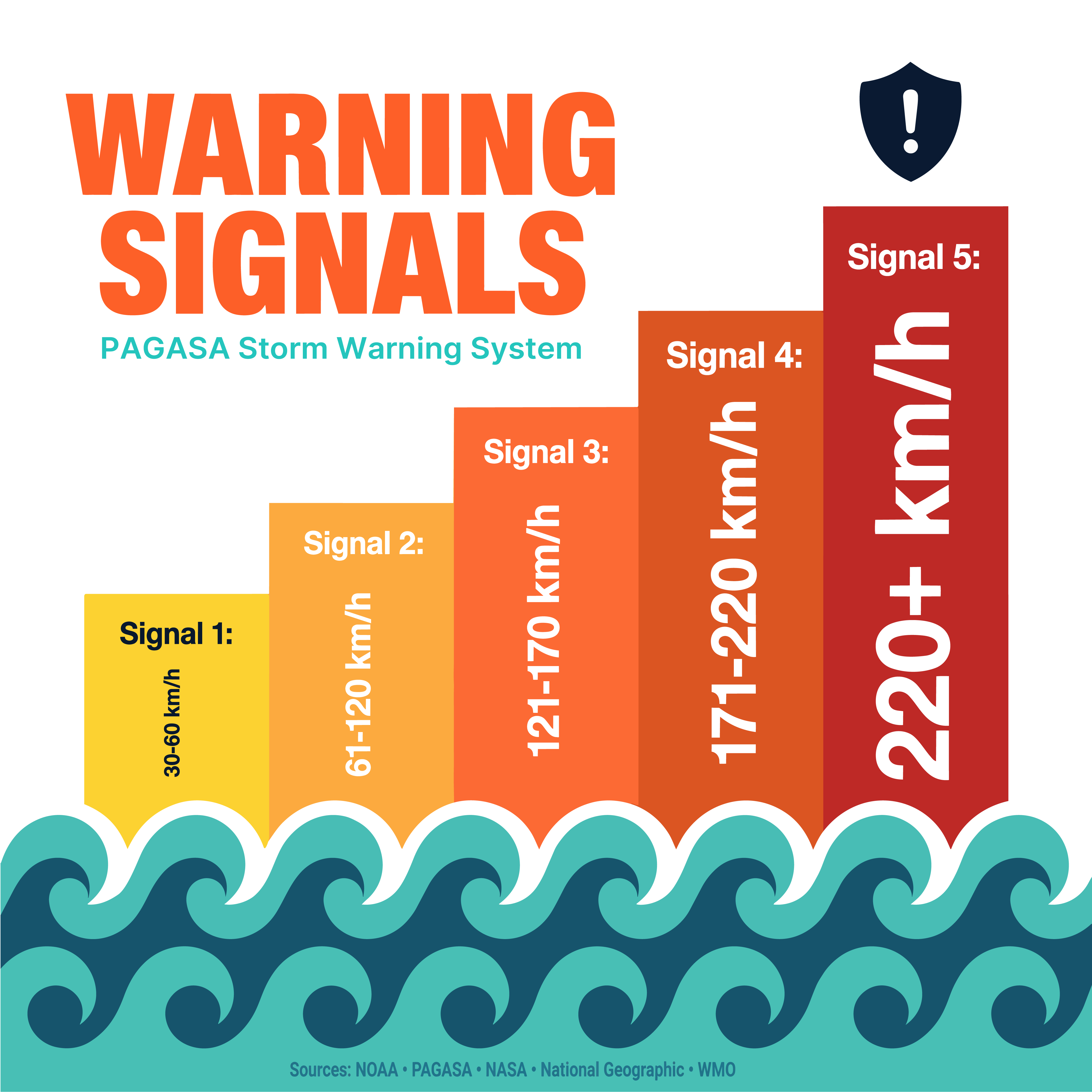 Slide 10 — Warning signals and sources